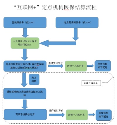 如何在网上取现医保？ - 掌握在线医保操作流程，享受便捷医疗服务