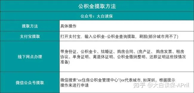 公积金怎么快速销户取现？