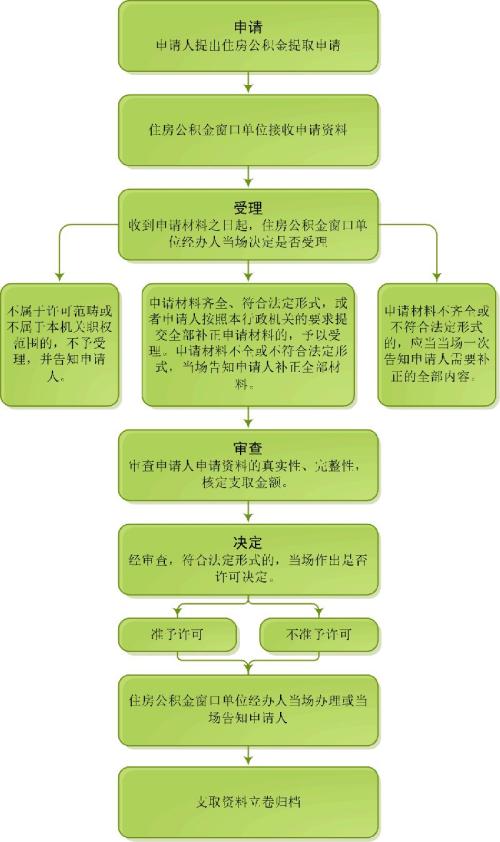 公积金提取了怎么取现？详解公积金提取操作流程及注意事项