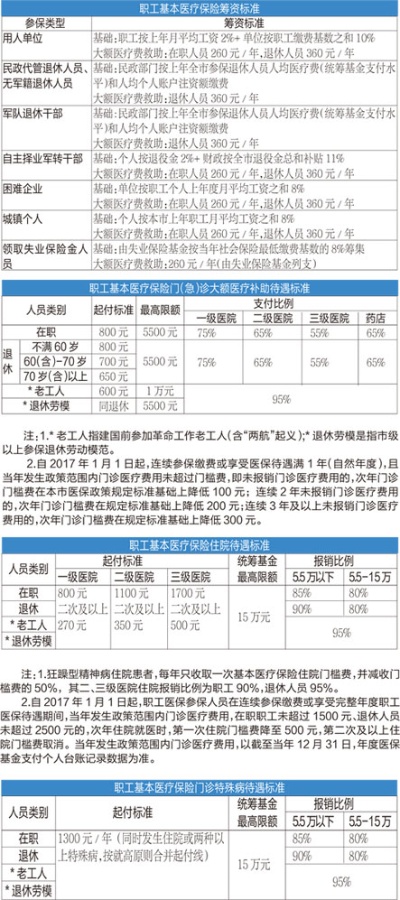 天津医保卡取现比例政策解读