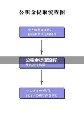 杭州公积金取现要多久？详解取现流程与所需时间