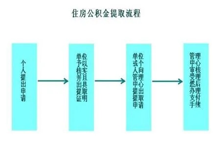 宜昌公积金买房取现流程详解