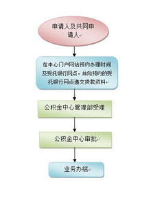 部队公积金取现流程及所需时间