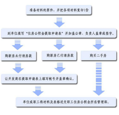 住房公积金怎么取现福建