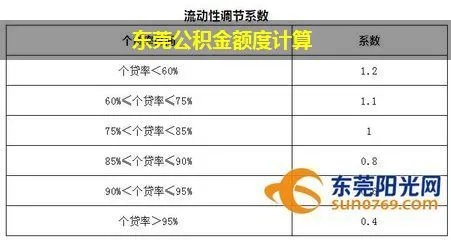 东莞住房公积金取现额度解析