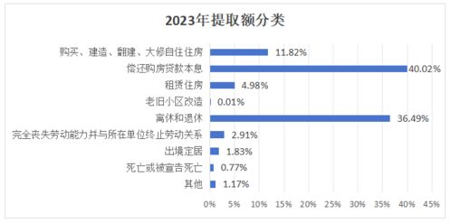 潍坊住房公积金取现条件详解