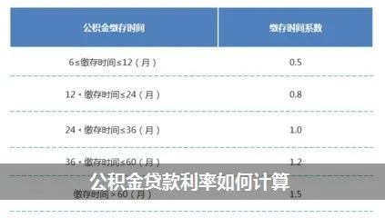 公积金卡取现利率多少？