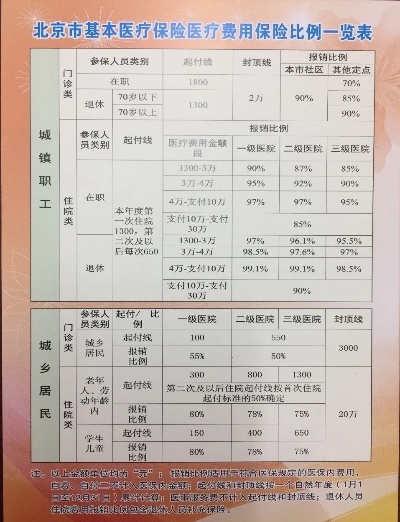 北京医保个人账户取现比例解析