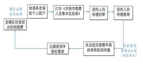 山东医保账户取现流程图