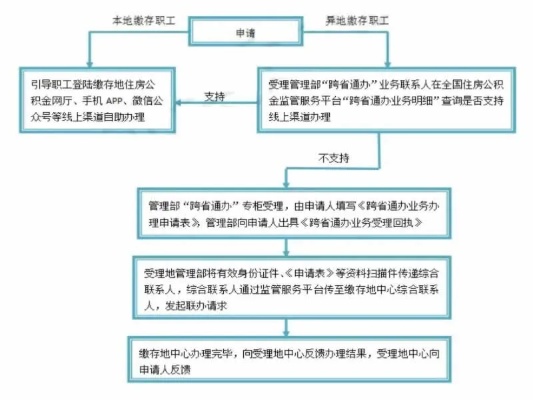 深圳公积金离职后取现条件详解