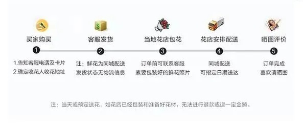 微店放心花，团购套餐的明智选择