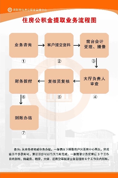 住房公积金取现流程图