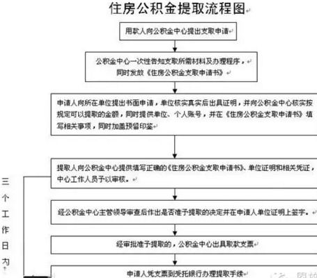 住房公积金取现流程图