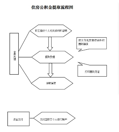 住房公积金取现流程图