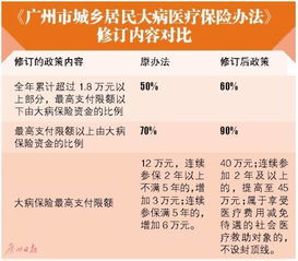 广州市医保取现比例及规定详解