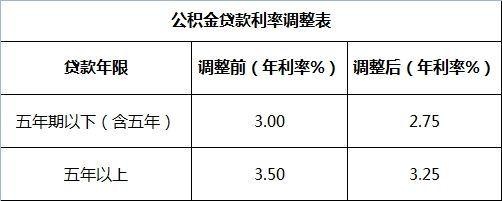 公积金多少年可以取现？