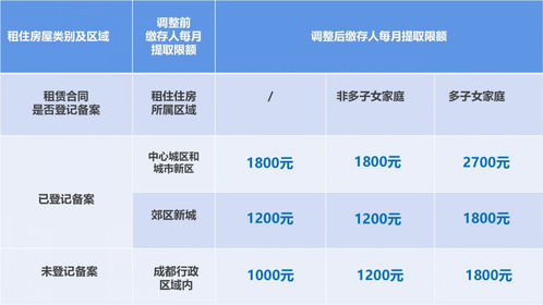 公积金取现能取多少钱？