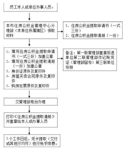 住房公积金取现大揭秘，条件、流程及注意事项