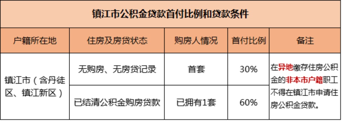 射阳县公积金取现政策解读