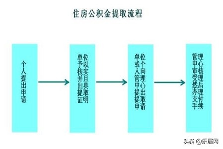 住房的公积金怎么取现的