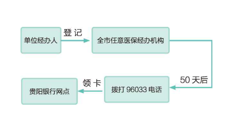 贵阳医保卡提现攻略，如何操作取现？