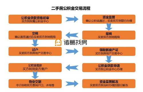 组合贷的公积金怎么取现？——了解公积金贷款取现的全流程