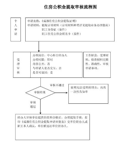 四川的公积金取现政策与流程解析