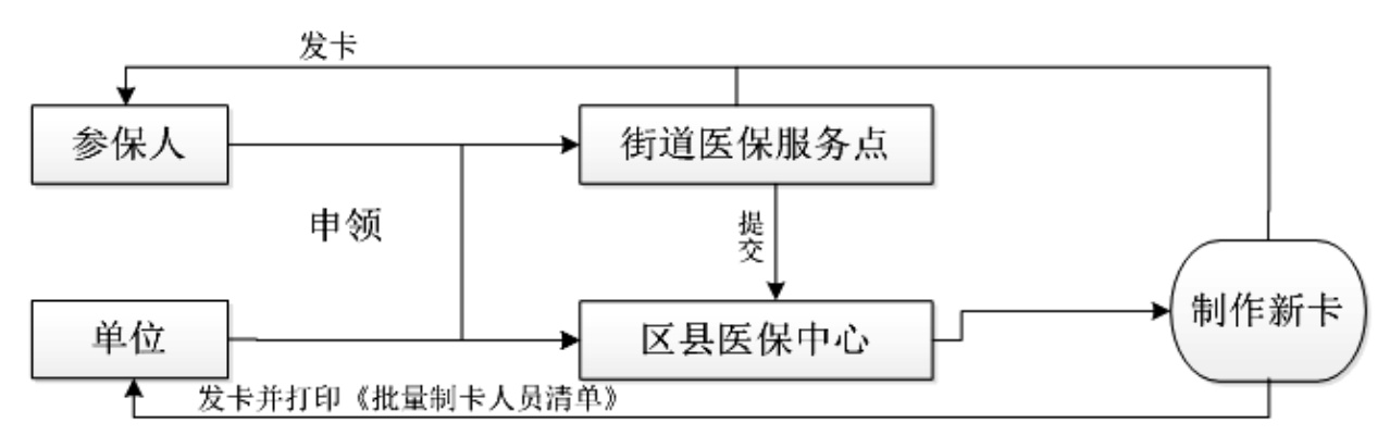 佛山取现医保卡流程图详解，一篇文章带你轻松了解操作步骤