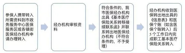 佛山取现医保卡流程图详解，一篇文章带你轻松了解操作步骤