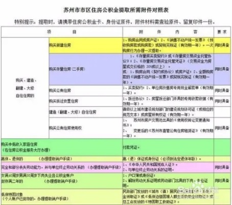 苏州公积金取现交多少税？如何合理使用公积金提取？