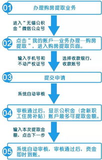 新买房住房公积金取现流程详解，从申请到提取，一步一步教你操作！