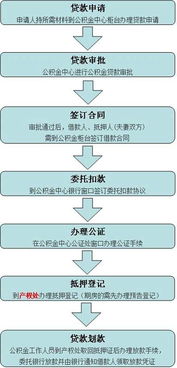 公积金中心取现流程图