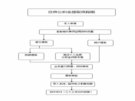 三明住房公积金取现攻略，一篇文章带你了解全部操作流程和注意事项