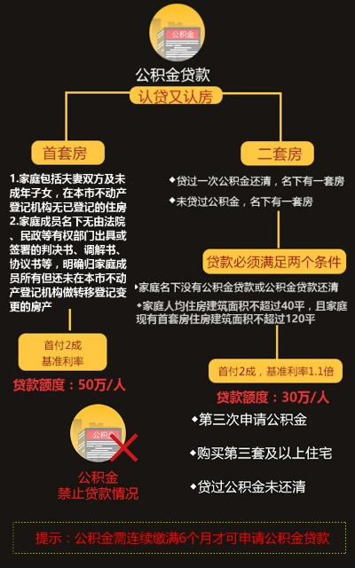 公积金取现购房贷款流程详解