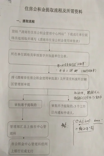 公积金取现需要提交证明吗？——详解公积金提取流程及所需材料