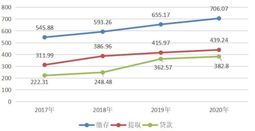 河北省公积金怎么取现