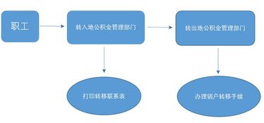 昆山住房公积金好取现吗？——详解昆山公积金提取政策及流程