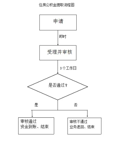 非本市职工离职公积金取现指南