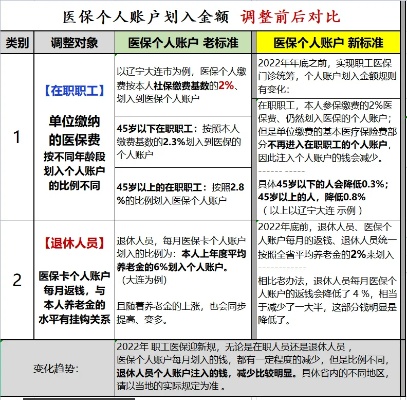 医保卡个人账户取现比例解析