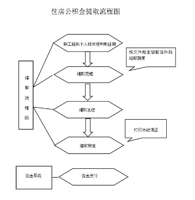 魏县住房公积金取现流程及时间解析