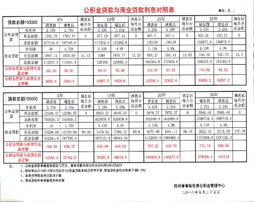 四川公积金可以取现比例