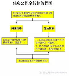 第一次公积金取现，流程、条件与注意事项