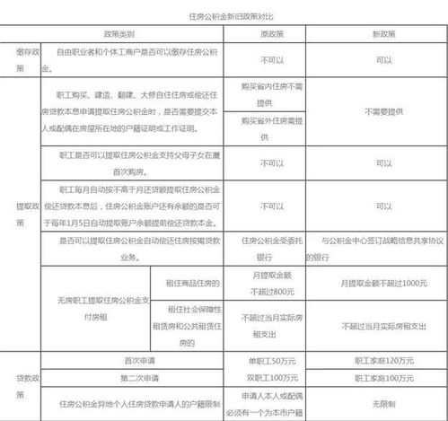 厦门公积金取现多少次免费？详细了解提取规定和条件