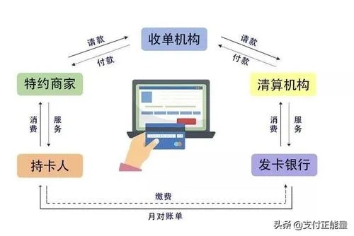 POS机申请刷卡流程详解