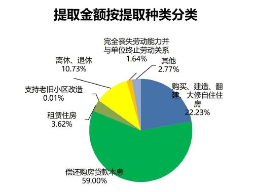 成都住房公积金取现步骤详解