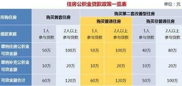 住房公积金取现怎么手续费