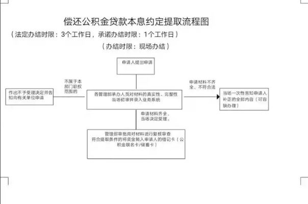 退休后公积金取现流程及手续