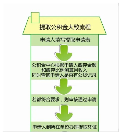 退休后公积金取现流程及手续