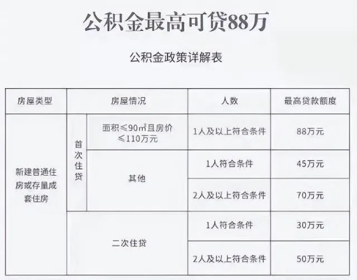 公积金取现需要查征信么？