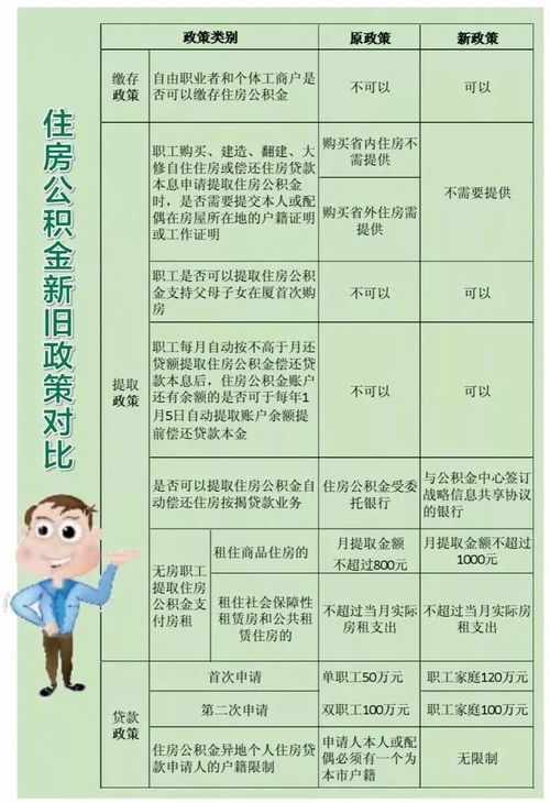 厦门户口公积金可以取现吗？